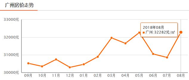 广州商贷利率逼近公积金利率,广州房地产市场概况