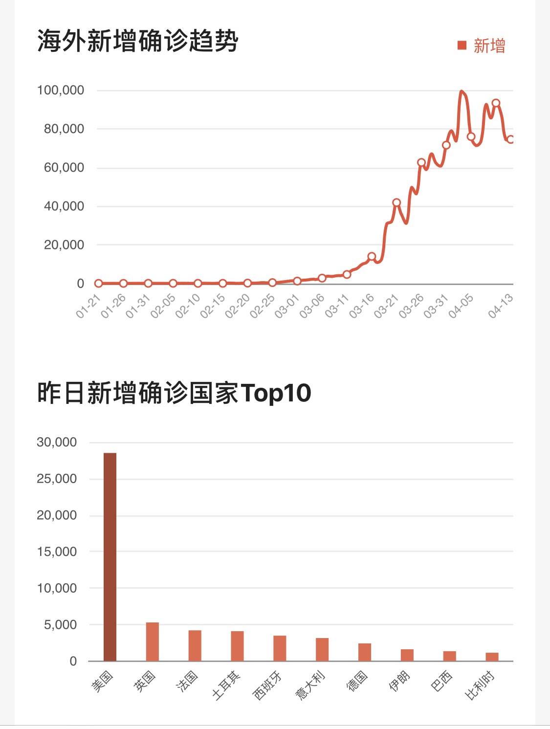 美国最新疫情数据概况，最新确诊消息（25日更新）