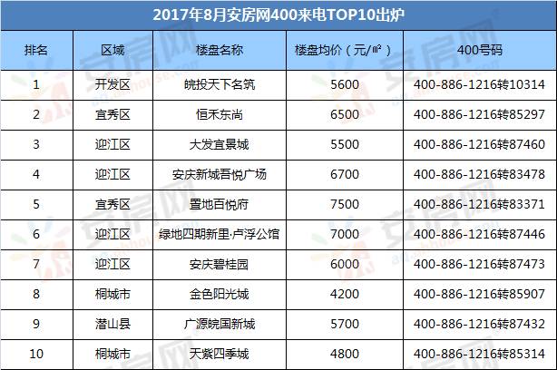 安庆天下名筑最新房价及概述