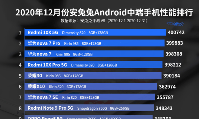 11月2日骁龙处理器排名更新，最新概览与排名图揭晓