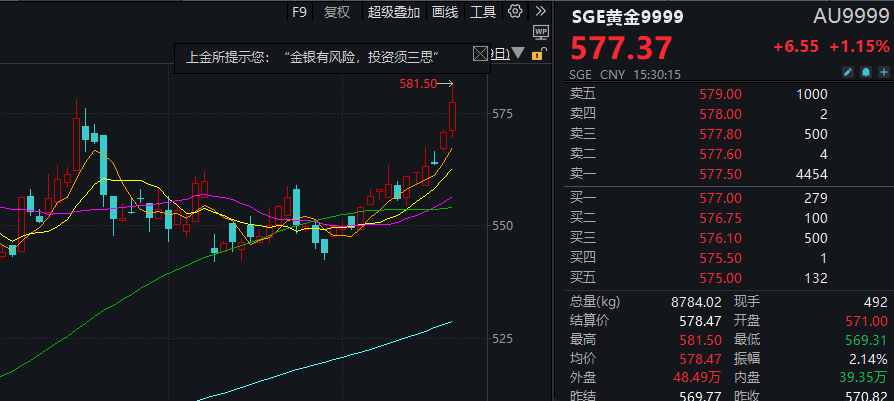 11月5日深圳水贝黄金金价刷新纪录，引发黄金投资热潮！