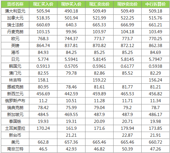 最新外汇牌价查询，洞悉全球金融市场动态（11月6日更新）