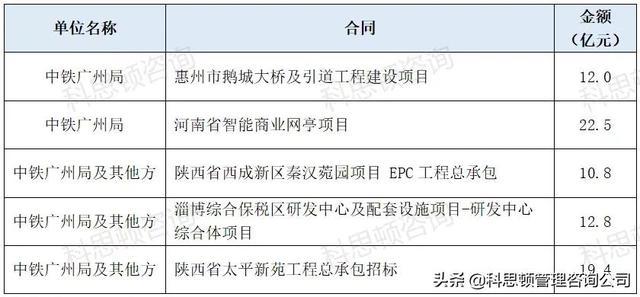 中铁建工最新中标项目参与指南，从入门到成功中标（11月7日最新消息）