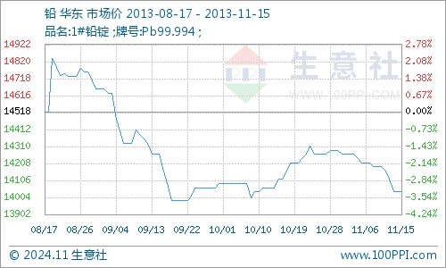 铅价背后的温暖日常与友情故事，国际铅价格走势图揭秘（11月7日最新）