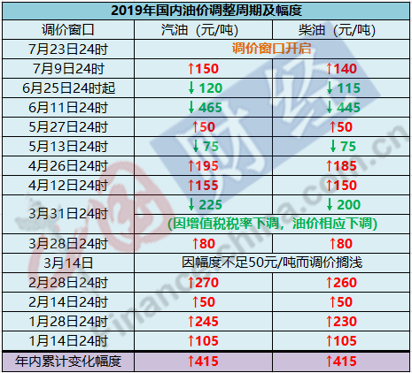 11月8日成品油调价窗口开启，油价调整重磅来袭