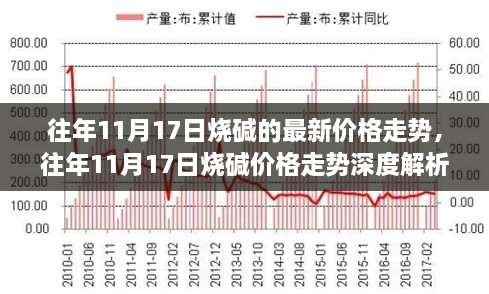 往年11月17日烧碱价格走势深度解析及最新动态