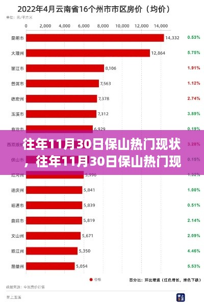 保山往年11月30日热门现象深度解析，繁荣背后的现状与分析