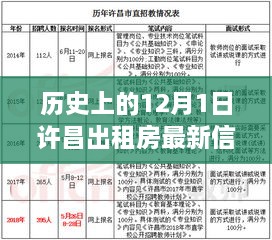 历史上的12月1日许昌出租房市场概览及最新信息速递