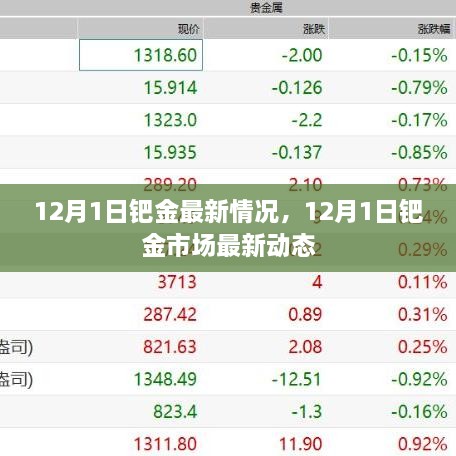 12月1日钯金市场最新动态与行情更新