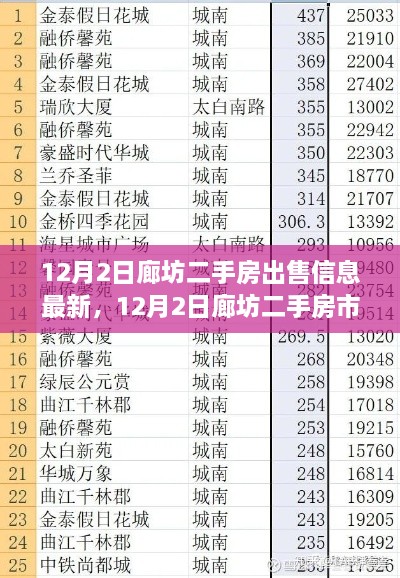 12月2日廊坊二手房市场最新出售信息概览，最新房源一览