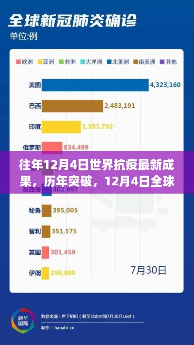 历年全球抗疫成就概览，世界抗疫最新成果与突破回顾（12月4日）