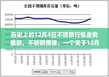 历史上的12月4日不锈钢行情回顾与最新走势，不锈钢情缘的温馨故事