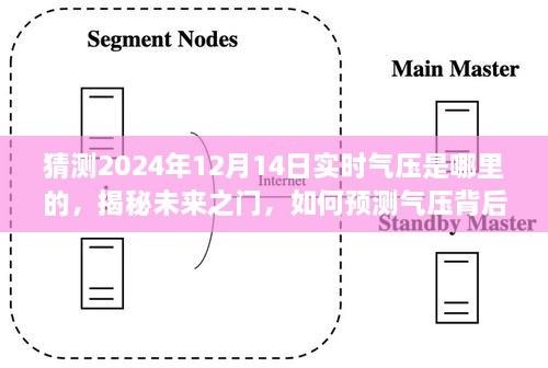 揭秘未来之门，预测2024年12月14日实时气压背后的无限可能，成就自信与梦想之路！