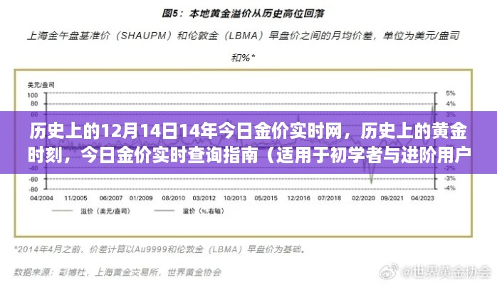 历史上的黄金时刻与今日金价实时查询指南，初学者与进阶用户必备指南（12月14日实时更新）