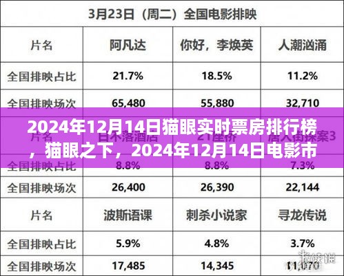 猫眼之下，电影市场的辉煌瞬间——2024年12月14日实时票房排行榜