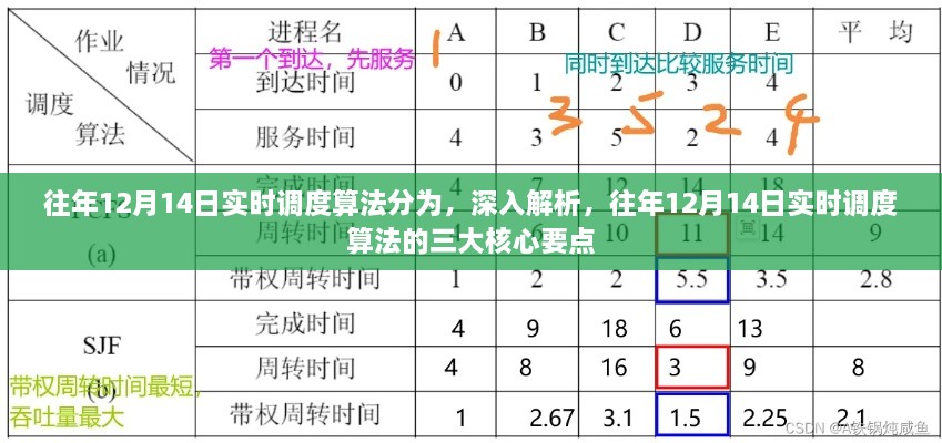 往年12月14日实时调度算法的三大核心要点深度解析