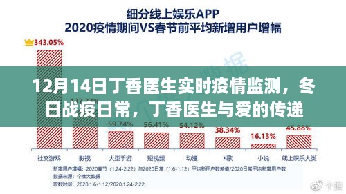 丁香医生冬日战疫日常，实时疫情监测与爱的传递