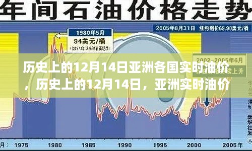 历史上的12月14日亚洲实时油价风云变幻纪实