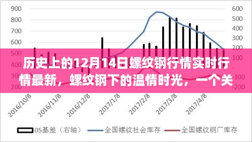 螺纹钢行情下的温情时光，友情与陪伴的温馨故事