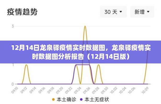 龙泉驿疫情实时数据图分析报告（最新数据，截至12月14日）