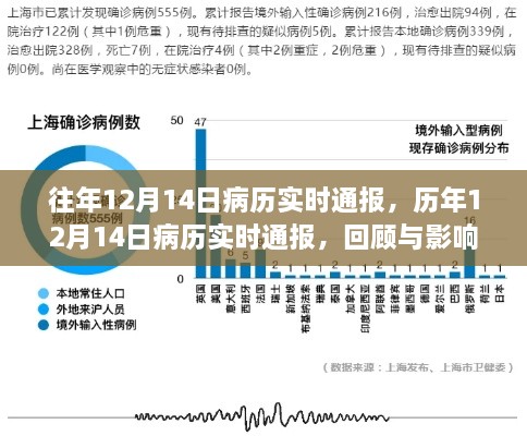 历年12月14日病历实时通报，回顾与展望的影响分析