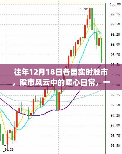 暖心日常，股市风云中的友情与陪伴故事，各国股市实时回顾，历年十二月十八日记录