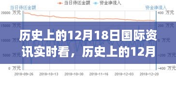 历史上的12月18日国际资讯概览