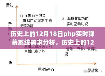 历史上的12月18日，PHP实时弹幕系统需求分析详解