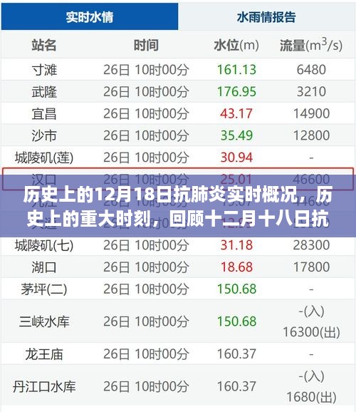 回顾历史上的十二月十八日抗肺炎实时概况与重大时刻