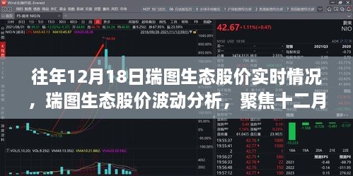 聚焦瑞图生态股价波动，十二月十八日的实时分析与探讨