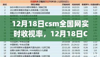 12月18日CSM全国网实时收视率深度解析，数据与影响力的透视