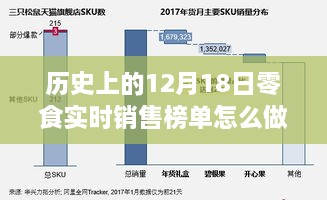 揭秘，历史上的零食销售巅峰背后的秘密，揭秘12月18日实时销售榜单制作技巧与背后的秘密！