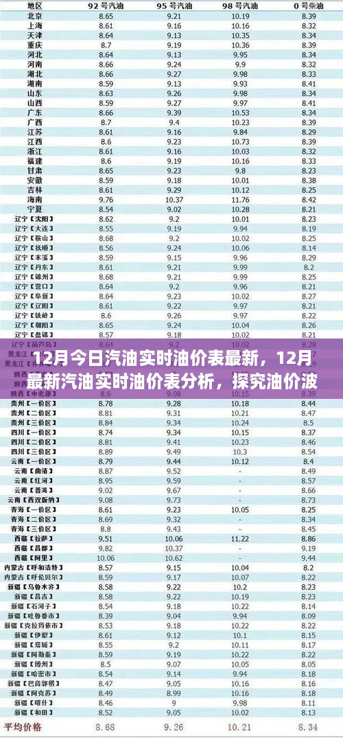 最新12月汽油实时油价表分析，波动背后的观点探究