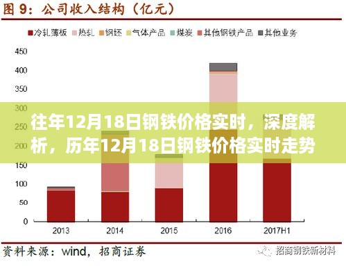 历年12月18日钢铁价格深度解析与实时走势预测——我的观点分析