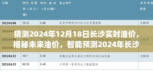 揭秘未来油价走势，科技引领长沙油价动态预测至2024年12月18日