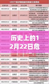 历史上的12月22日，危险物品实时预警的里程碑事件回顾