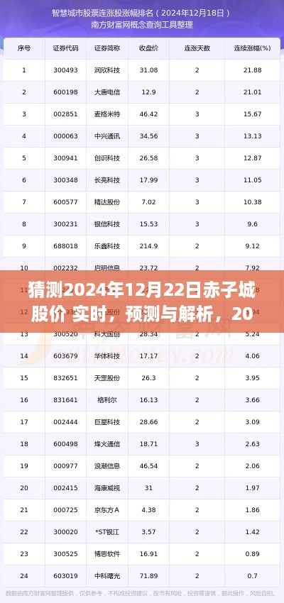 2024年12月22日赤子城股价预测与实时走势解析，希望符合您的要求，您也可酌情调整。