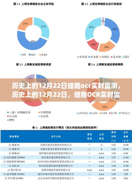 历史上的12月22日，细胞OCR实时监测技术的进展与争议