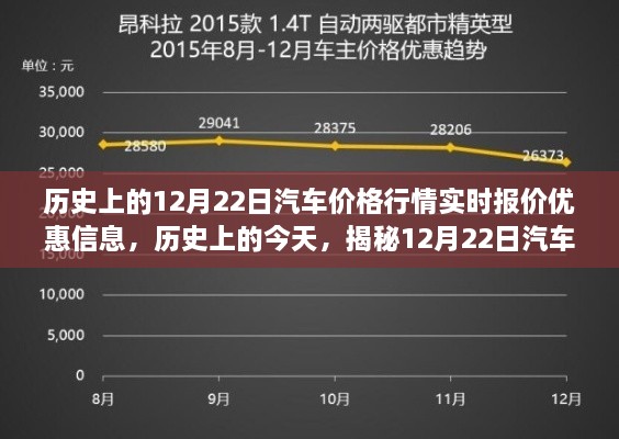 揭秘历史汽车行情，12月22日实时报价与惊喜优惠信息汇总