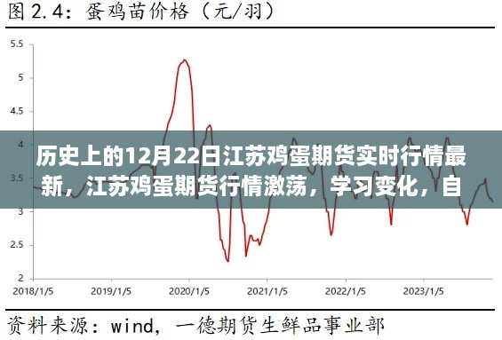 江苏鸡蛋期货行情激荡，历史实时数据与变化学习成就梦想之路