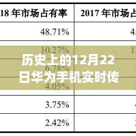 华为传奇时刻，跨越时空的自信与成就之旅——历史上的12月22日华为手机实时传音纪念日