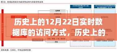 历史上的12月22日实时数据库访问方式的演变与影响