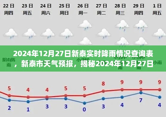 揭秘新泰市天气预报，2024年12月27日实时降雨情况查询表及天气预报分析