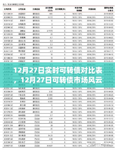 12月27日可转债市场风云再起，对比、回顾与领域洞察