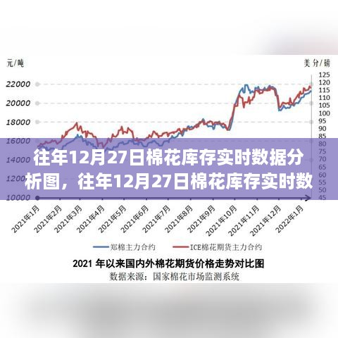 往年12月27日棉花库存实时数据分析图，洞悉棉花市场走势的关键洞察点。