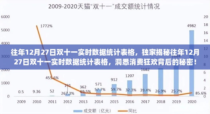 独家揭秘，往年12月27日双十一实时数据统计揭秘消费狂欢背后的秘密！