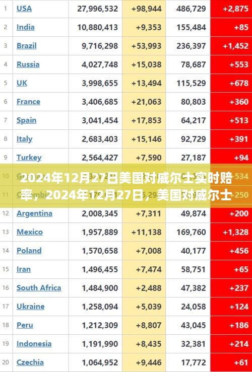 2024年12月27日美国对威尔士实时赔率风云录