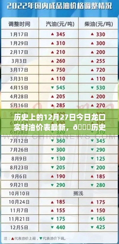 历史上的今天与未来，龙口实时油价表引领科技新纪元，最新油价信息一览