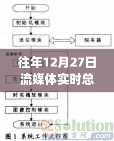 揭秘往年12月27日流媒体实时总线技术，深度解析与前沿洞察展望报告！