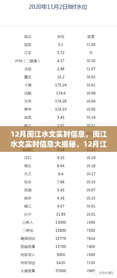 闽江水文实时信息揭秘，12月江流水韵实时观测报告